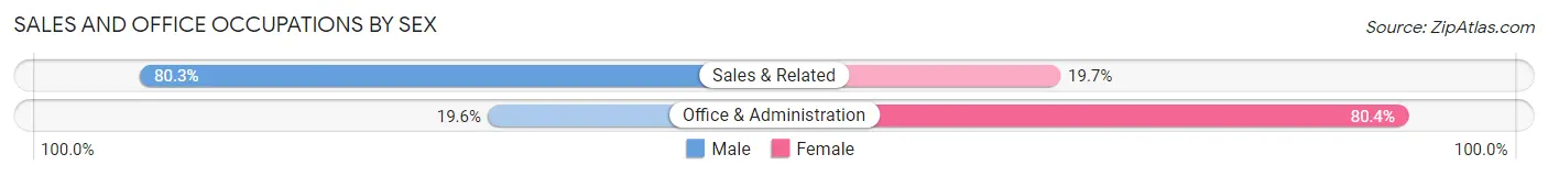 Sales and Office Occupations by Sex in Zip Code 21853