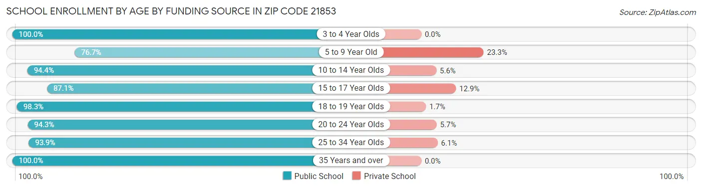 School Enrollment by Age by Funding Source in Zip Code 21853