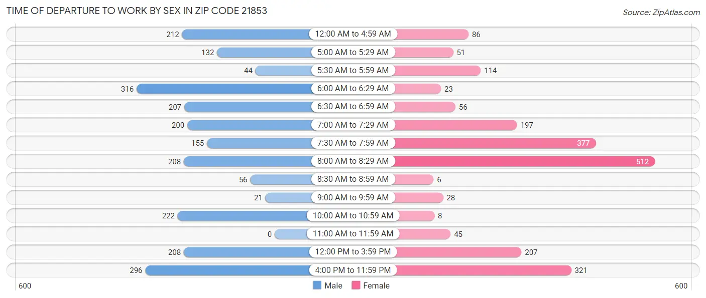 Time of Departure to Work by Sex in Zip Code 21853