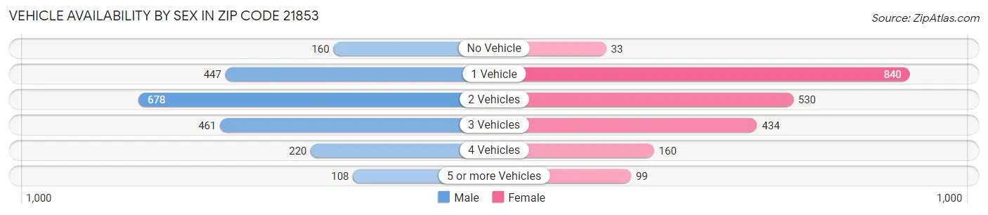 Vehicle Availability by Sex in Zip Code 21853