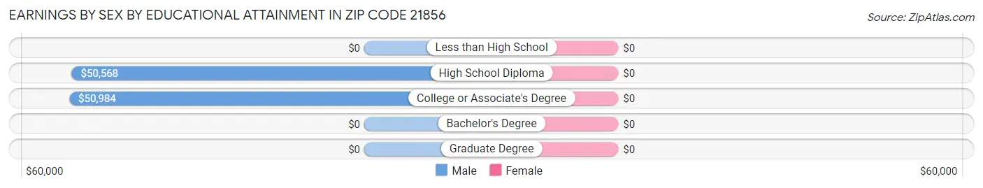 Earnings by Sex by Educational Attainment in Zip Code 21856