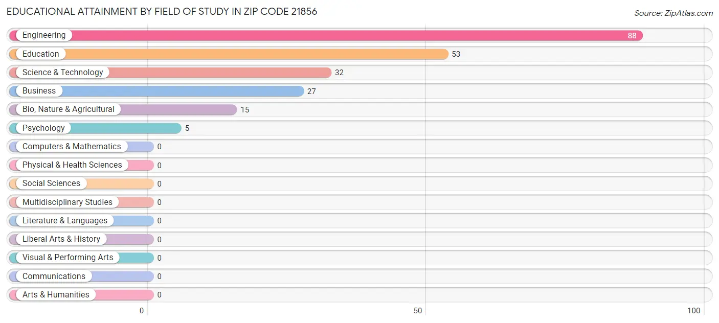 Educational Attainment by Field of Study in Zip Code 21856