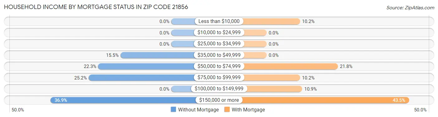 Household Income by Mortgage Status in Zip Code 21856