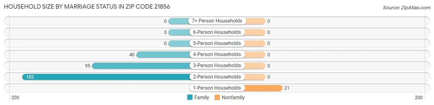 Household Size by Marriage Status in Zip Code 21856