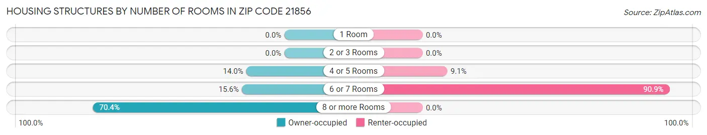 Housing Structures by Number of Rooms in Zip Code 21856
