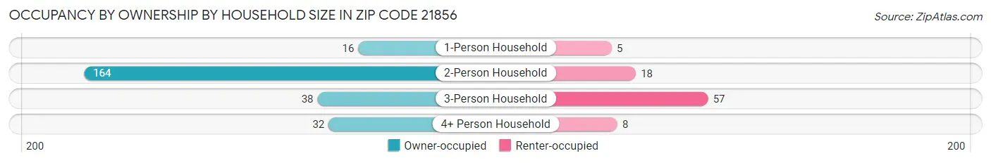 Occupancy by Ownership by Household Size in Zip Code 21856