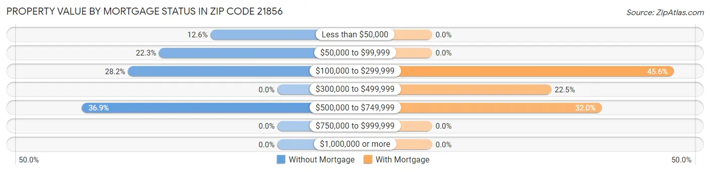 Property Value by Mortgage Status in Zip Code 21856