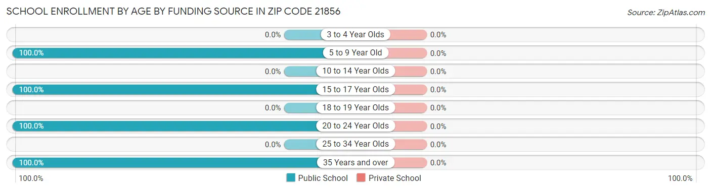 School Enrollment by Age by Funding Source in Zip Code 21856