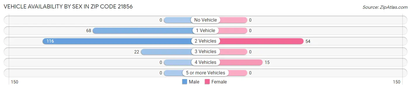 Vehicle Availability by Sex in Zip Code 21856