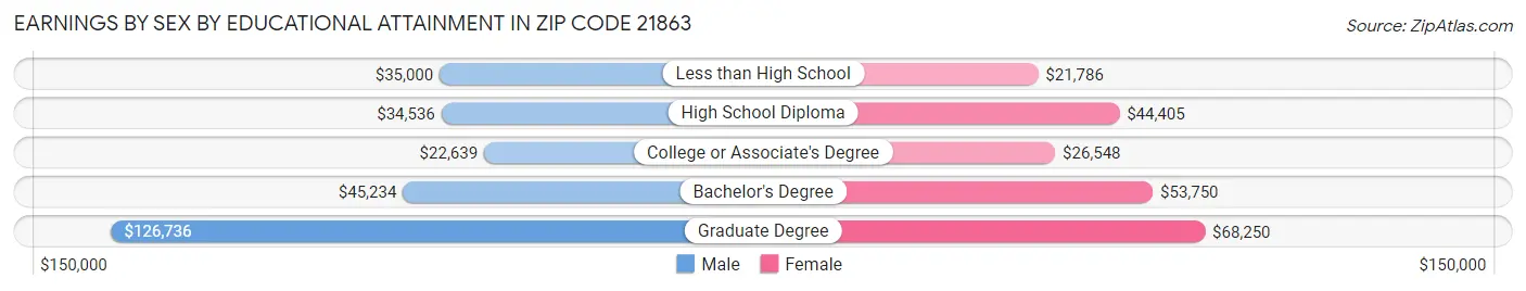 Earnings by Sex by Educational Attainment in Zip Code 21863