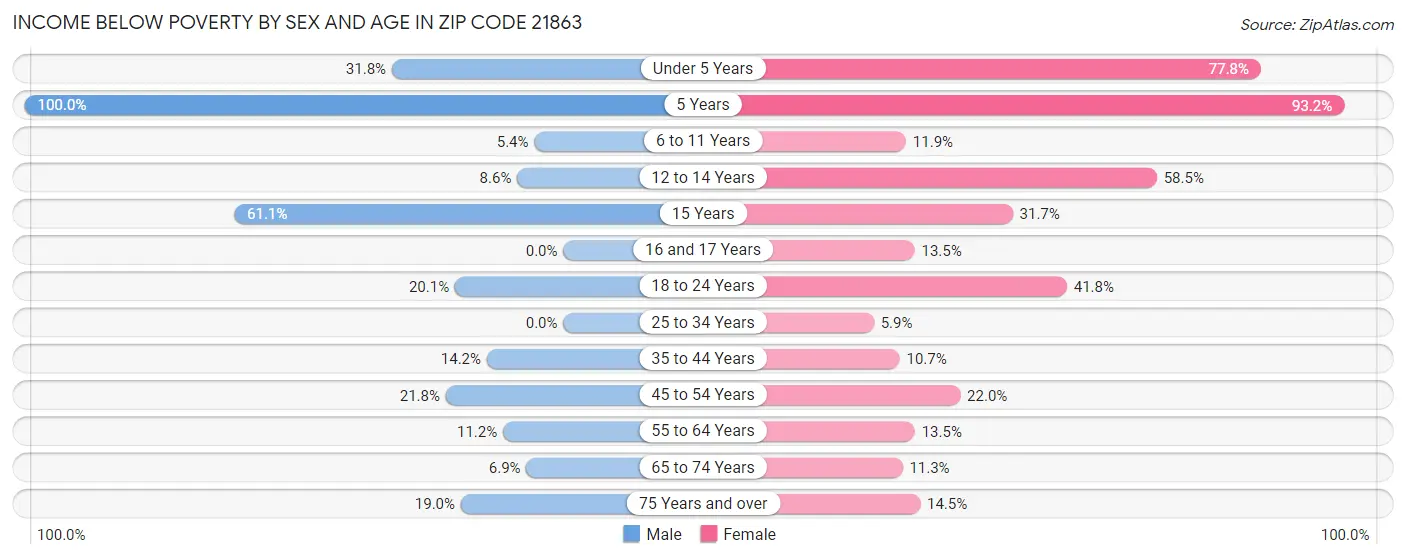 Income Below Poverty by Sex and Age in Zip Code 21863