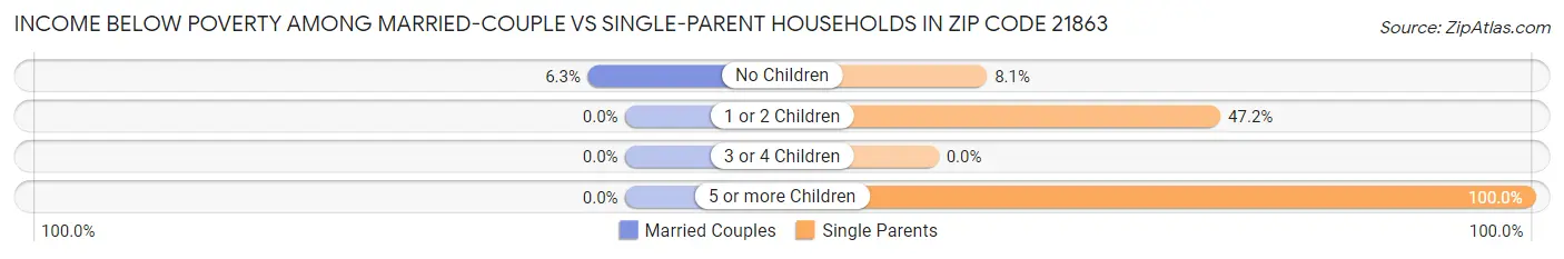 Income Below Poverty Among Married-Couple vs Single-Parent Households in Zip Code 21863