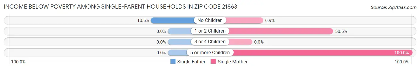 Income Below Poverty Among Single-Parent Households in Zip Code 21863