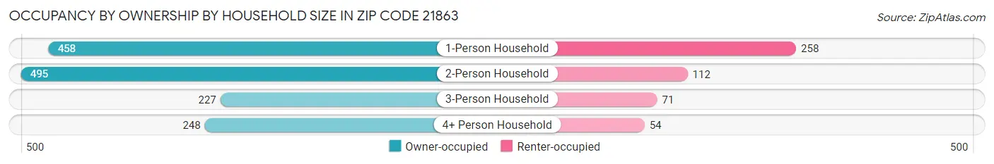 Occupancy by Ownership by Household Size in Zip Code 21863