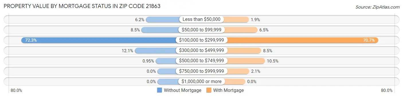 Property Value by Mortgage Status in Zip Code 21863