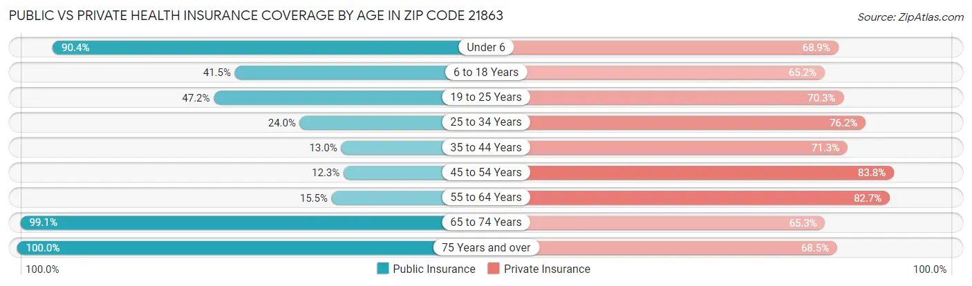 Public vs Private Health Insurance Coverage by Age in Zip Code 21863