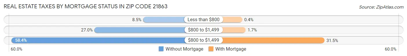 Real Estate Taxes by Mortgage Status in Zip Code 21863