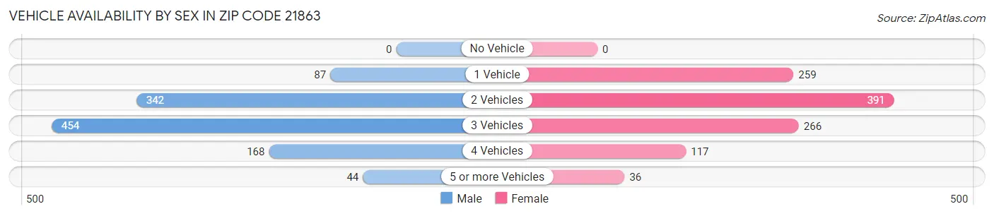 Vehicle Availability by Sex in Zip Code 21863