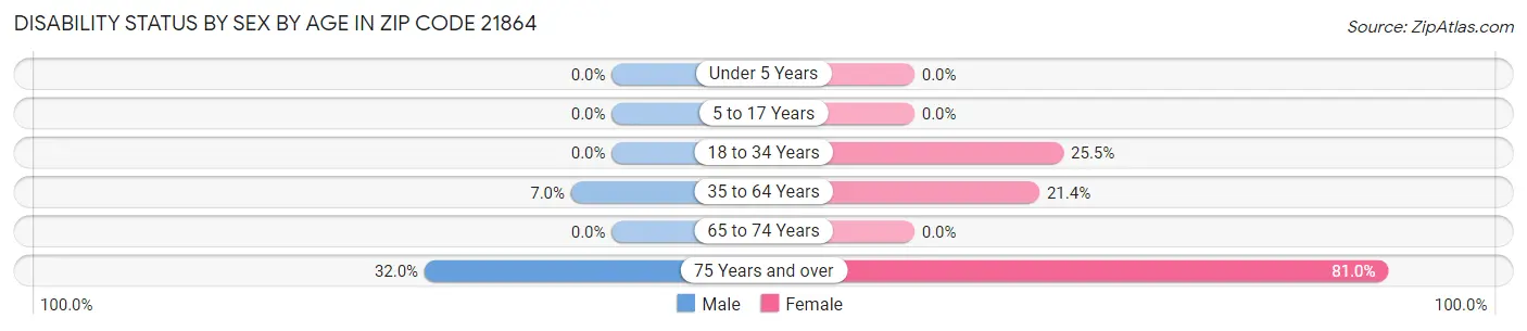 Disability Status by Sex by Age in Zip Code 21864