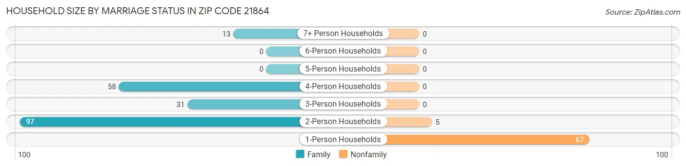 Household Size by Marriage Status in Zip Code 21864