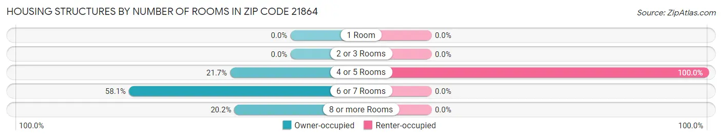 Housing Structures by Number of Rooms in Zip Code 21864