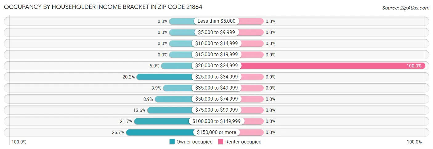 Occupancy by Householder Income Bracket in Zip Code 21864