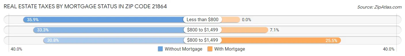 Real Estate Taxes by Mortgage Status in Zip Code 21864