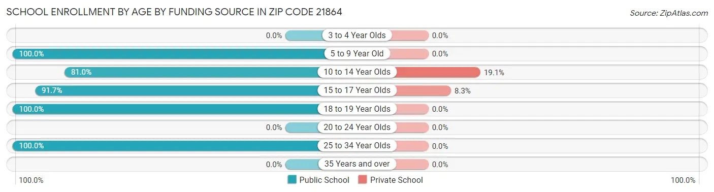 School Enrollment by Age by Funding Source in Zip Code 21864