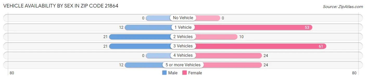 Vehicle Availability by Sex in Zip Code 21864