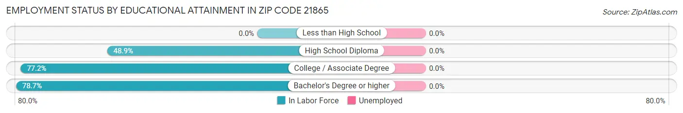 Employment Status by Educational Attainment in Zip Code 21865