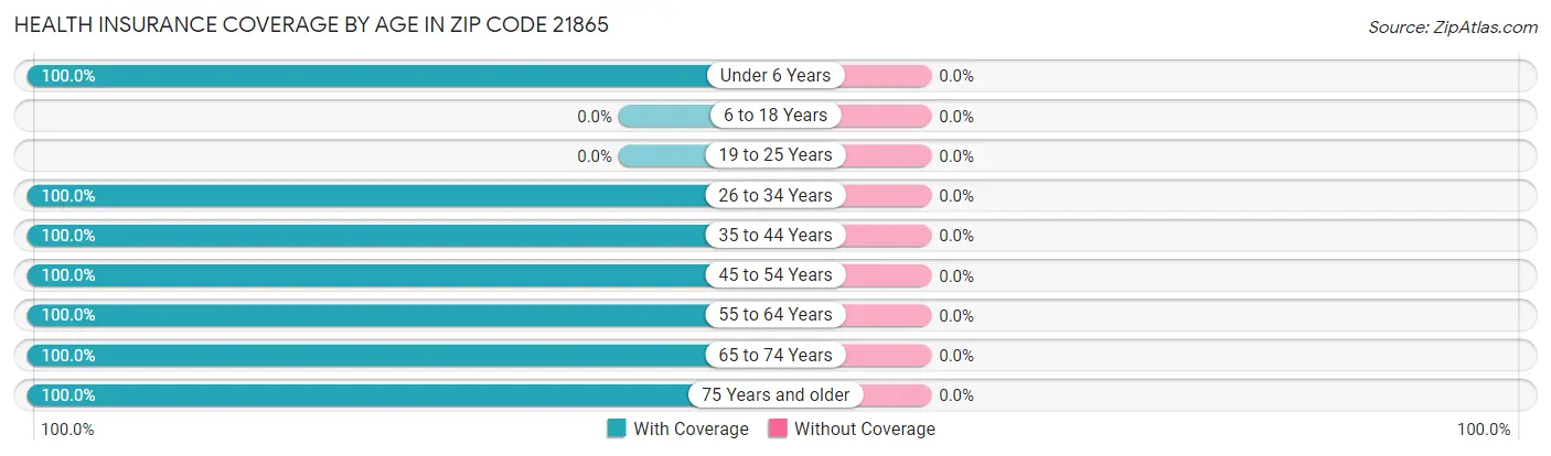 Health Insurance Coverage by Age in Zip Code 21865