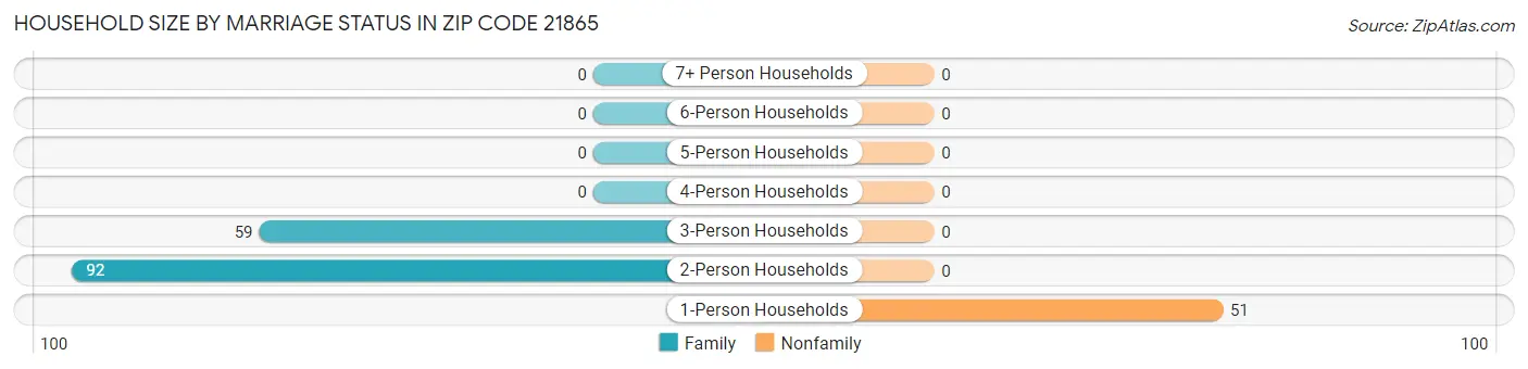 Household Size by Marriage Status in Zip Code 21865