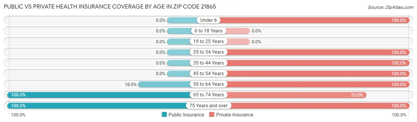 Public vs Private Health Insurance Coverage by Age in Zip Code 21865