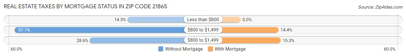 Real Estate Taxes by Mortgage Status in Zip Code 21865
