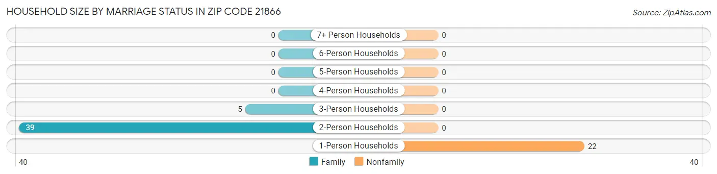 Household Size by Marriage Status in Zip Code 21866
