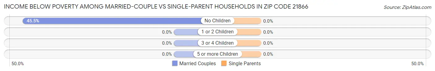 Income Below Poverty Among Married-Couple vs Single-Parent Households in Zip Code 21866