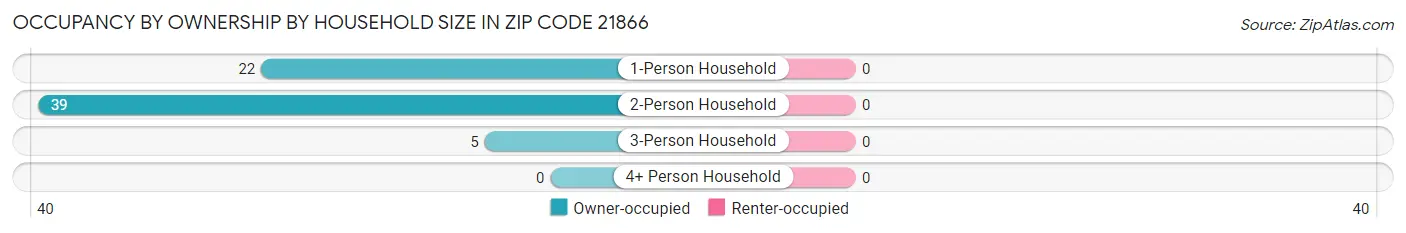 Occupancy by Ownership by Household Size in Zip Code 21866