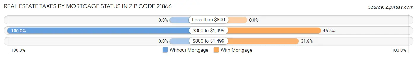 Real Estate Taxes by Mortgage Status in Zip Code 21866