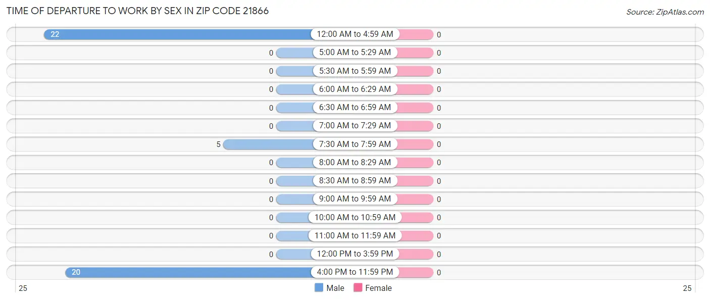 Time of Departure to Work by Sex in Zip Code 21866