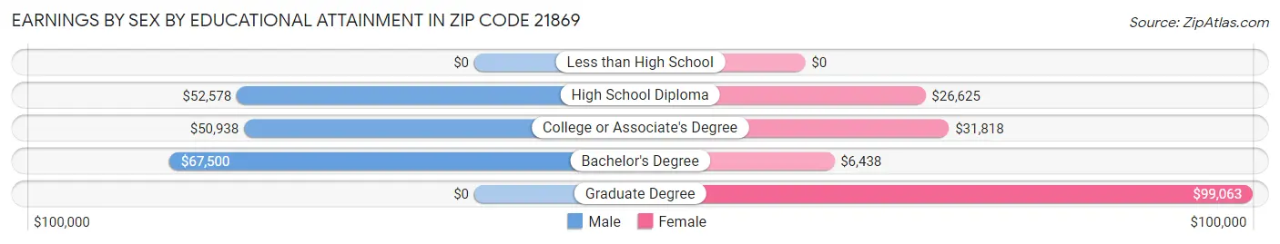 Earnings by Sex by Educational Attainment in Zip Code 21869