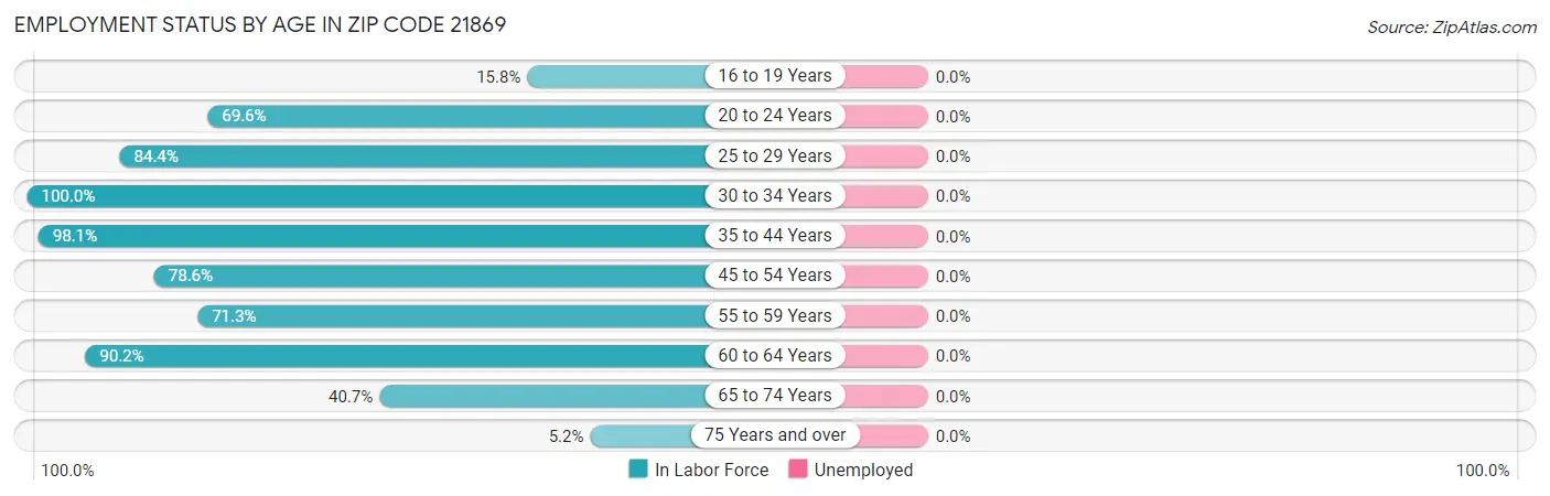 Employment Status by Age in Zip Code 21869