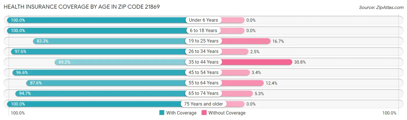 Health Insurance Coverage by Age in Zip Code 21869