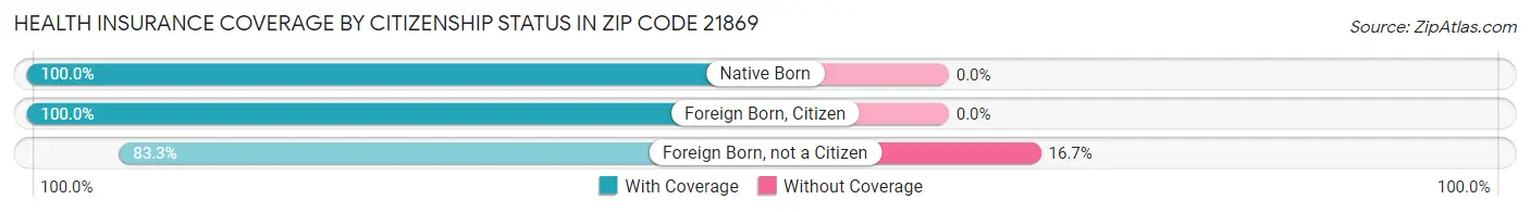 Health Insurance Coverage by Citizenship Status in Zip Code 21869