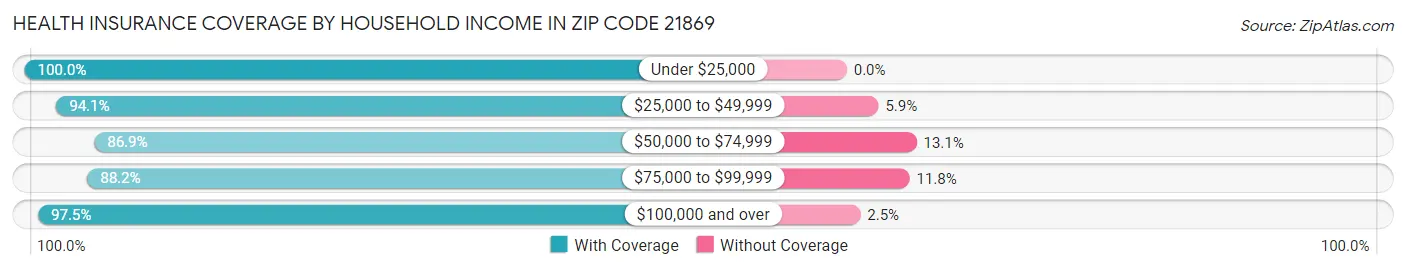 Health Insurance Coverage by Household Income in Zip Code 21869
