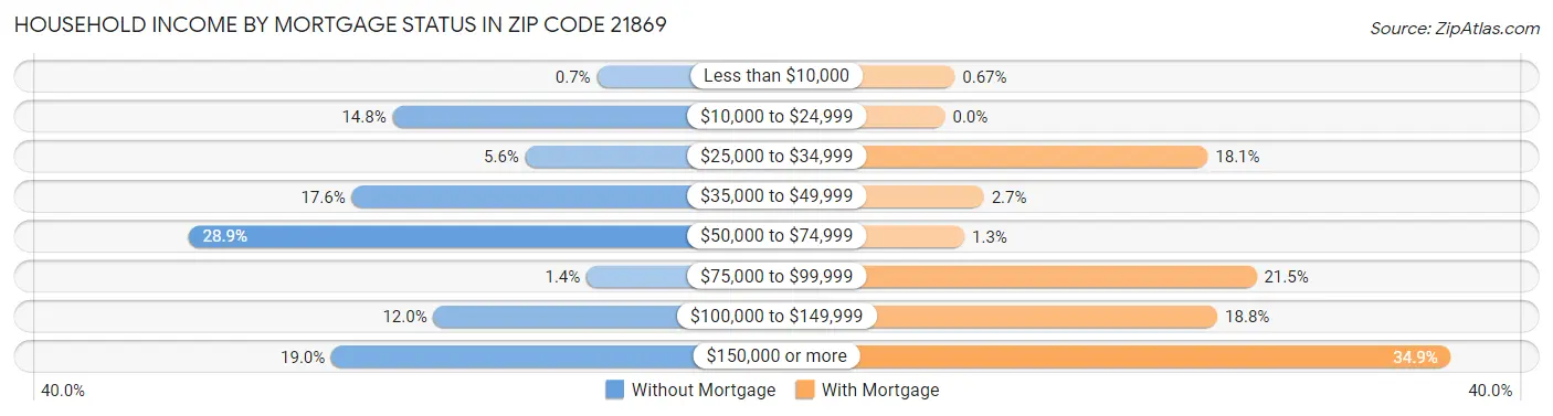 Household Income by Mortgage Status in Zip Code 21869