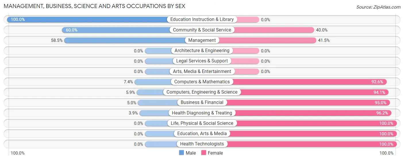 Management, Business, Science and Arts Occupations by Sex in Zip Code 21869