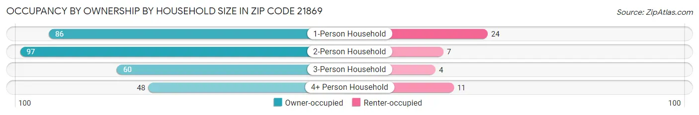 Occupancy by Ownership by Household Size in Zip Code 21869