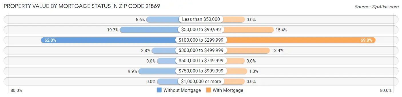 Property Value by Mortgage Status in Zip Code 21869