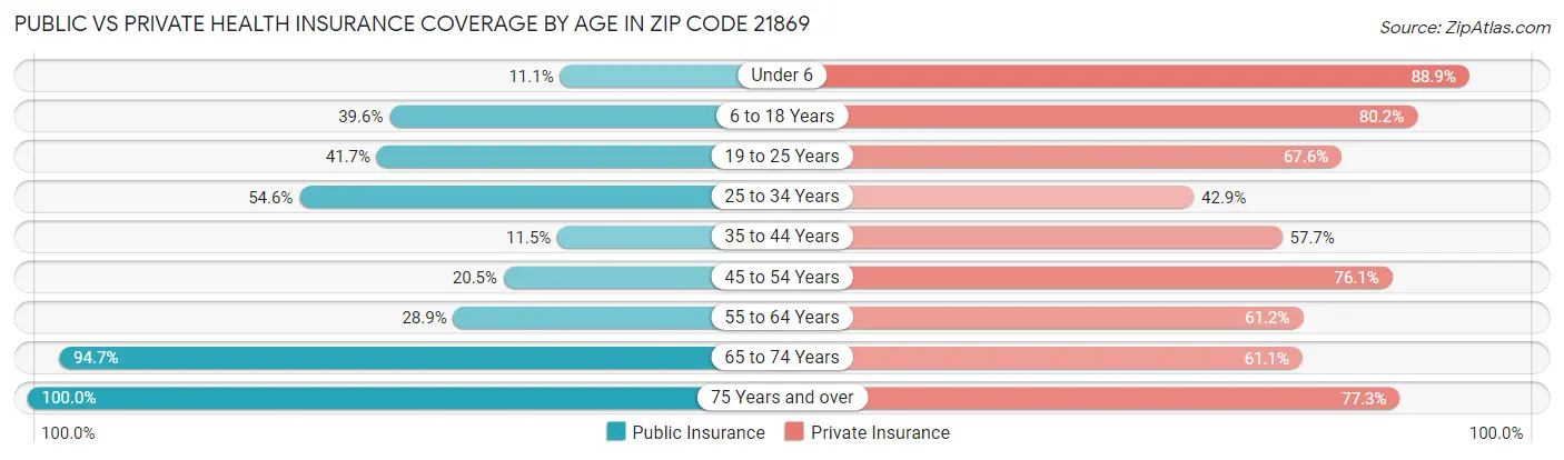 Public vs Private Health Insurance Coverage by Age in Zip Code 21869