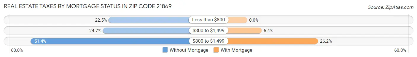 Real Estate Taxes by Mortgage Status in Zip Code 21869